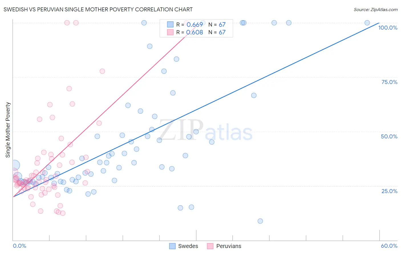 Swedish vs Peruvian Single Mother Poverty