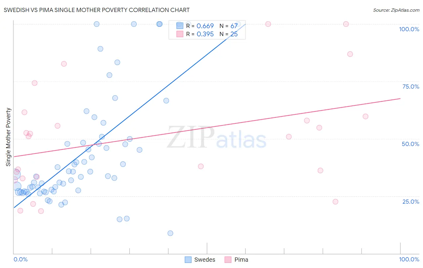 Swedish vs Pima Single Mother Poverty