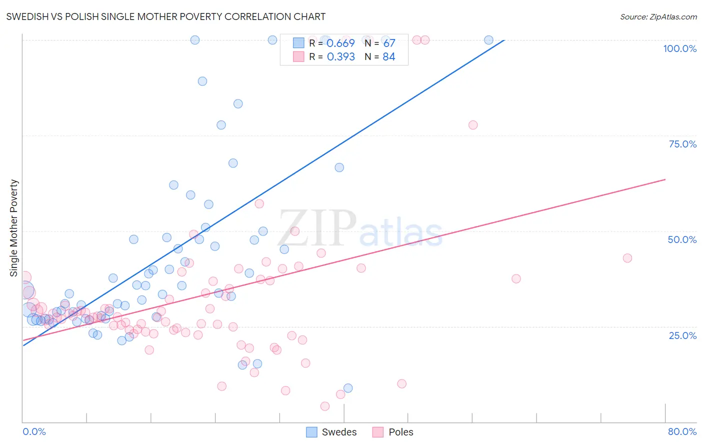 Swedish vs Polish Single Mother Poverty