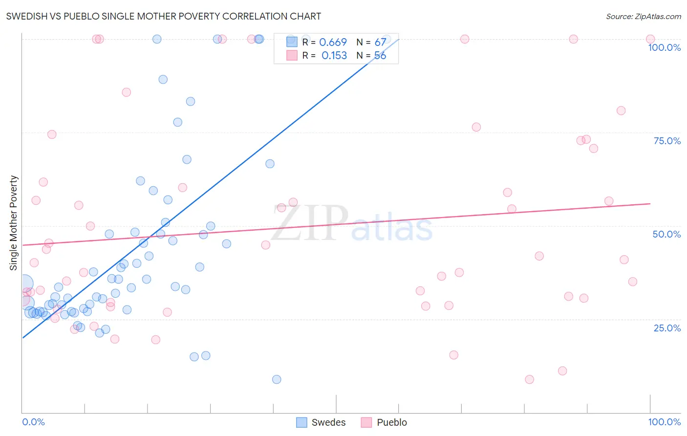Swedish vs Pueblo Single Mother Poverty