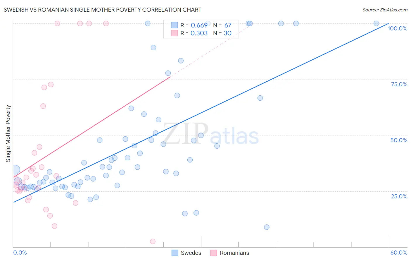 Swedish vs Romanian Single Mother Poverty