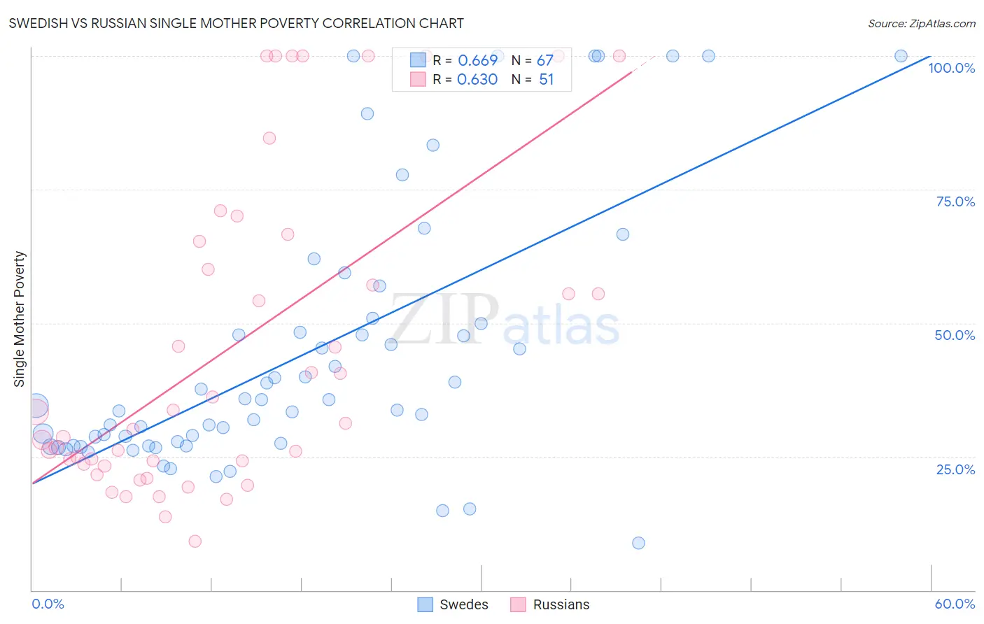 Swedish vs Russian Single Mother Poverty