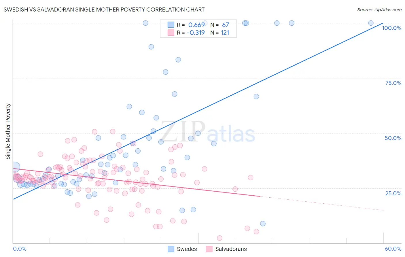 Swedish vs Salvadoran Single Mother Poverty