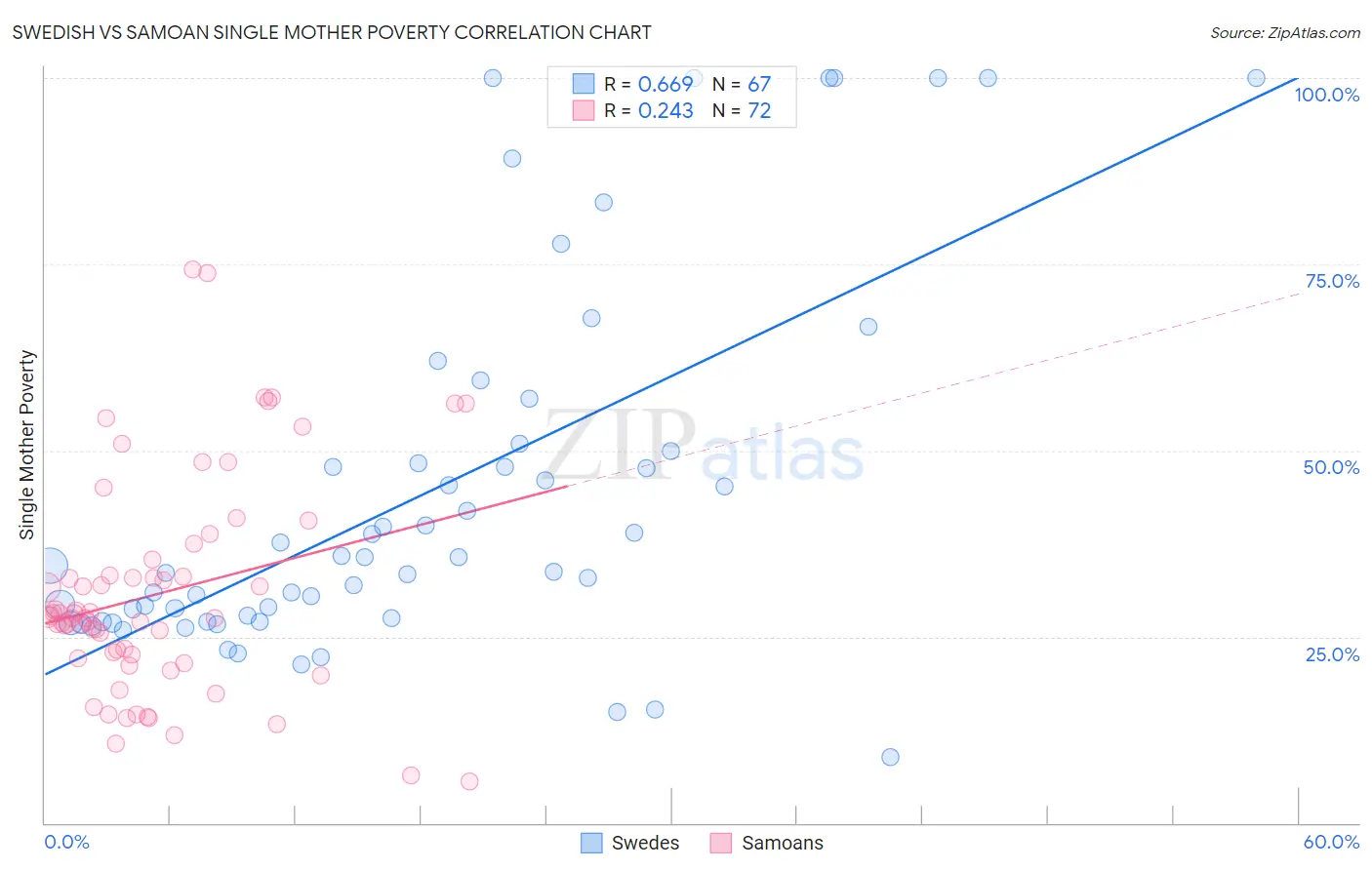 Swedish vs Samoan Single Mother Poverty