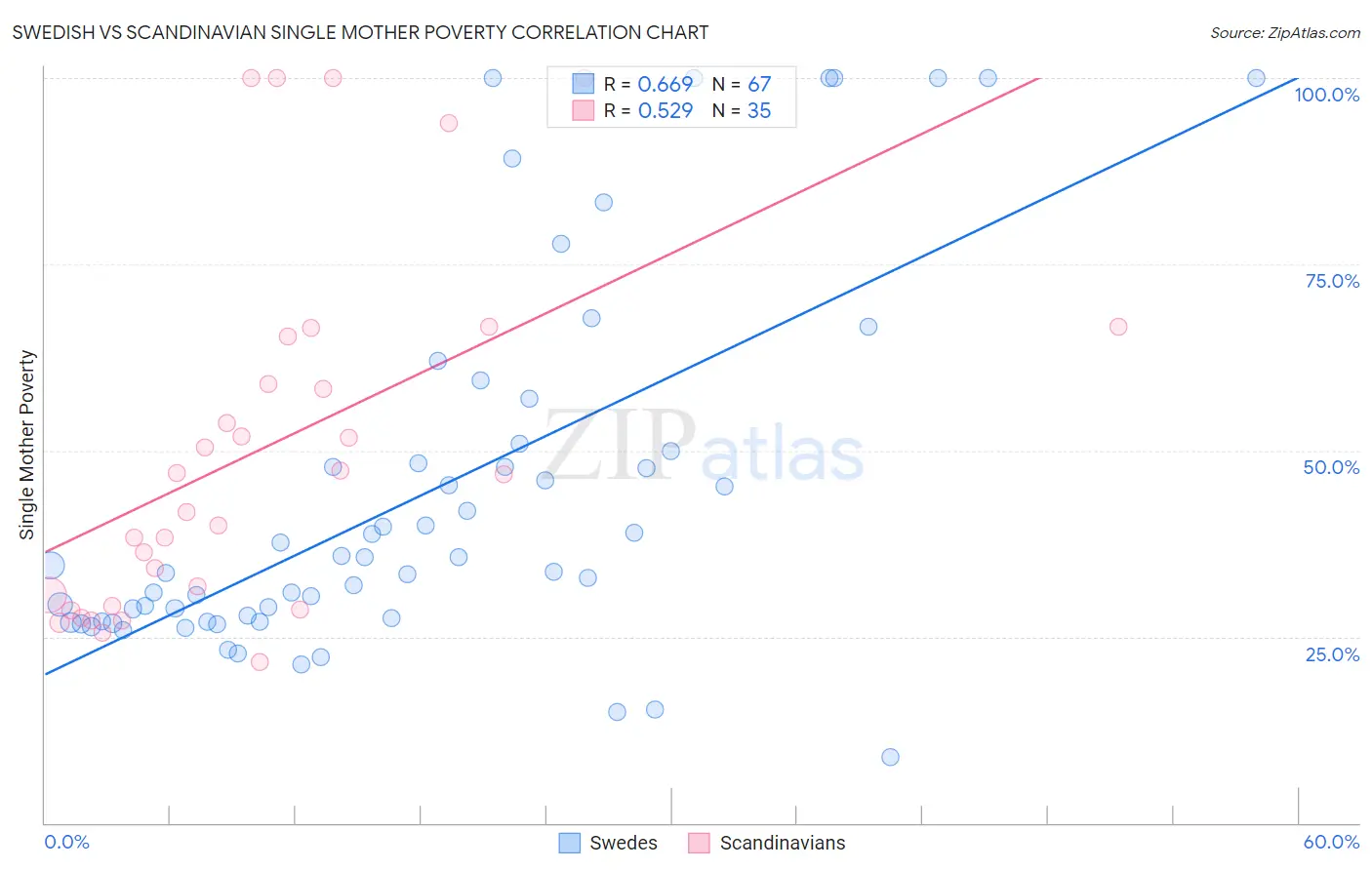Swedish vs Scandinavian Single Mother Poverty
