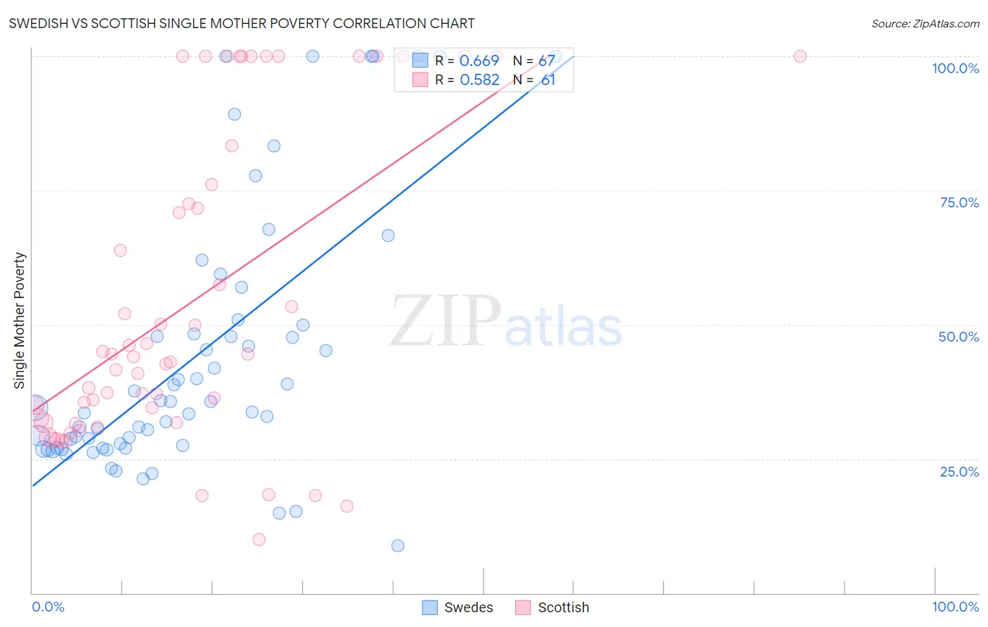 Swedish vs Scottish Single Mother Poverty