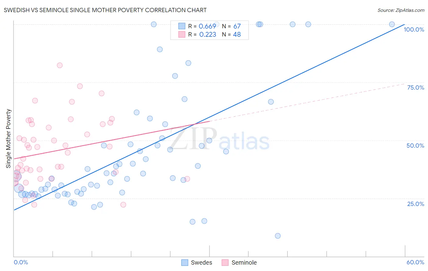 Swedish vs Seminole Single Mother Poverty