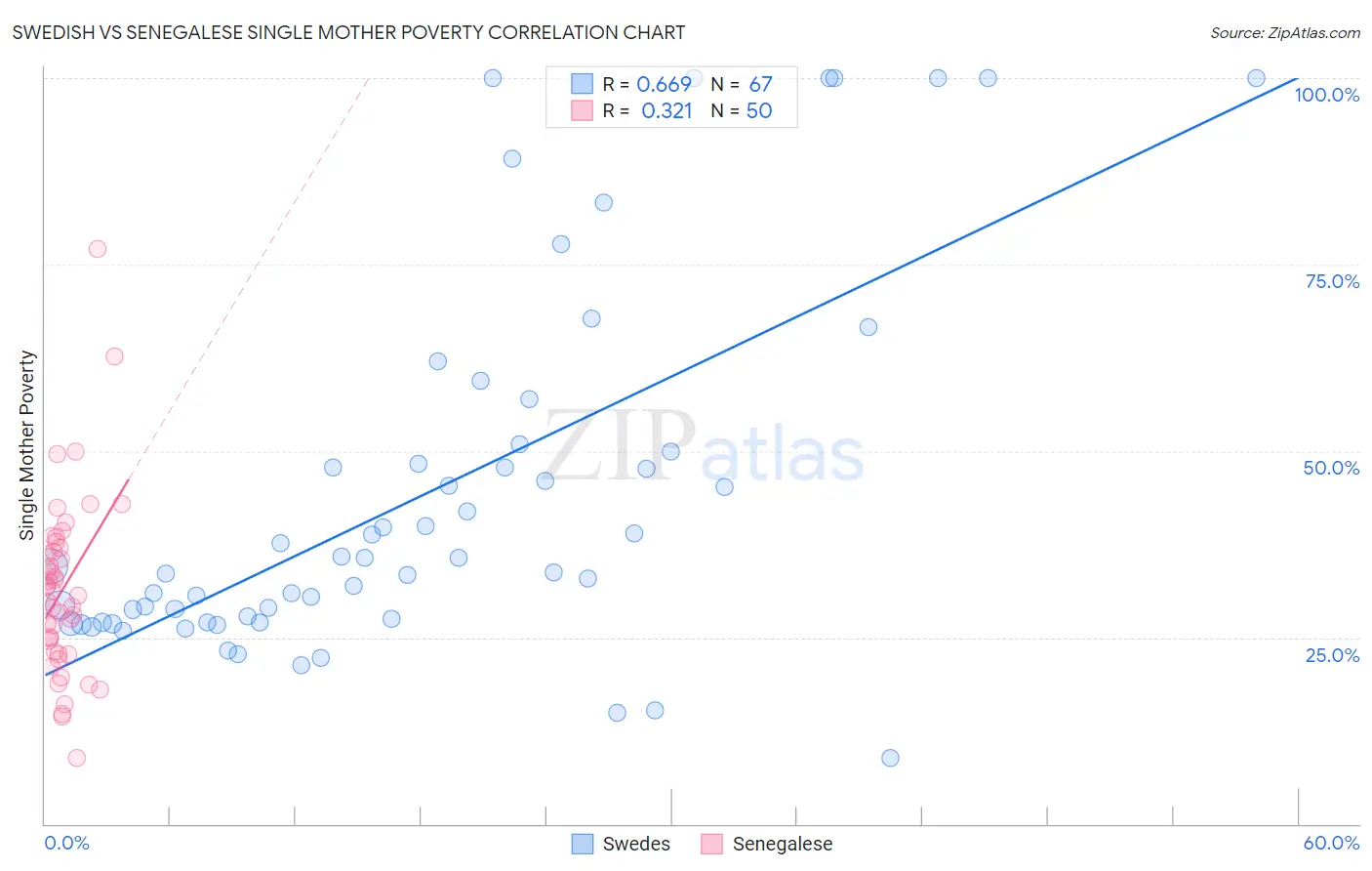 Swedish vs Senegalese Single Mother Poverty