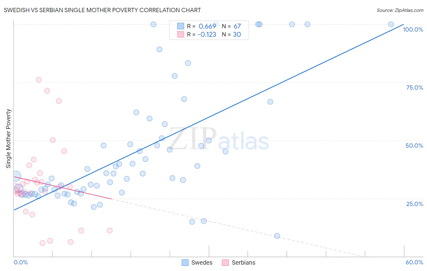 Swedish vs Serbian Single Mother Poverty