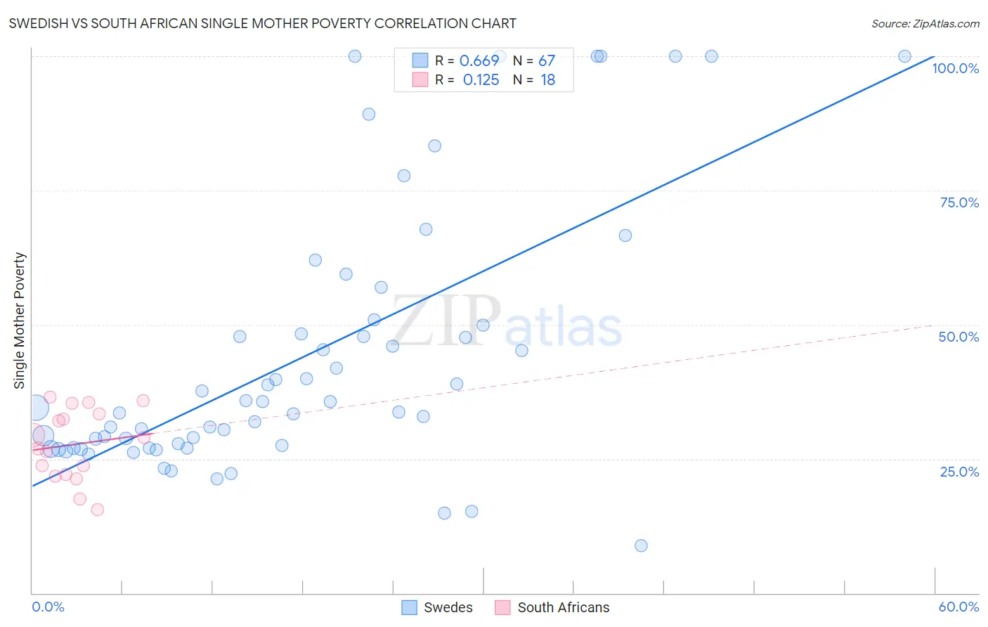 Swedish vs South African Single Mother Poverty