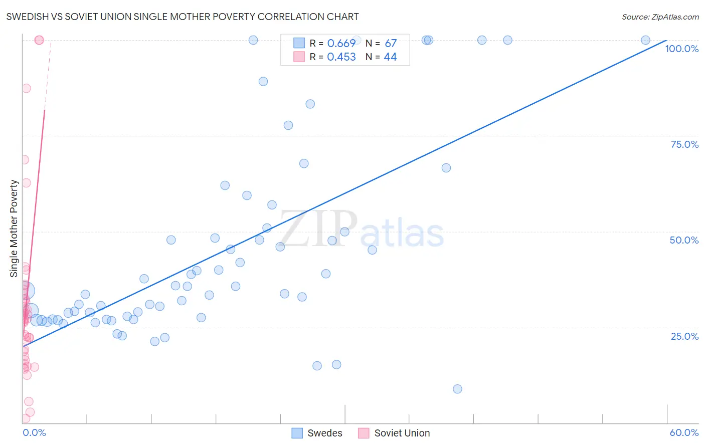Swedish vs Soviet Union Single Mother Poverty