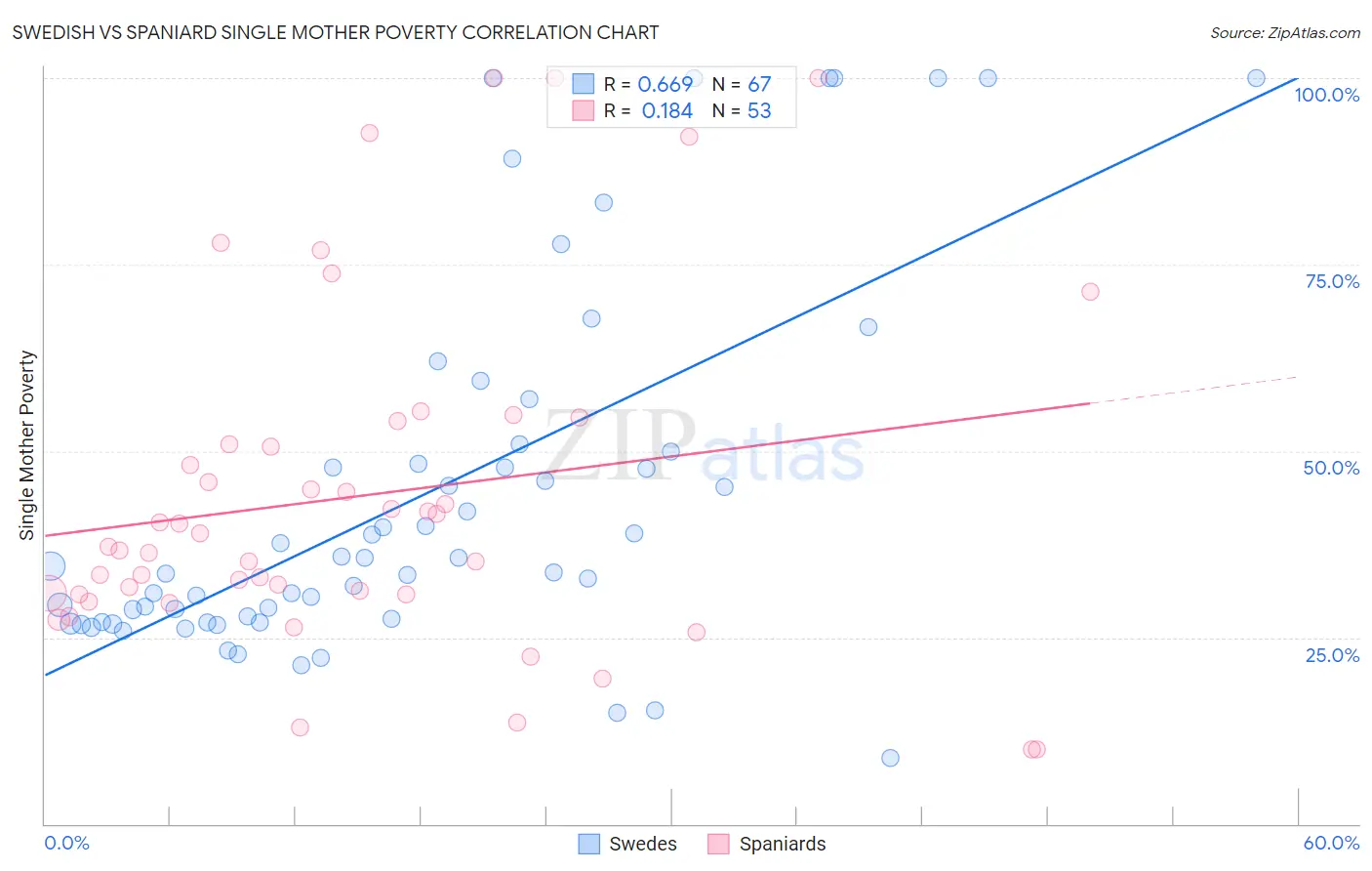 Swedish vs Spaniard Single Mother Poverty