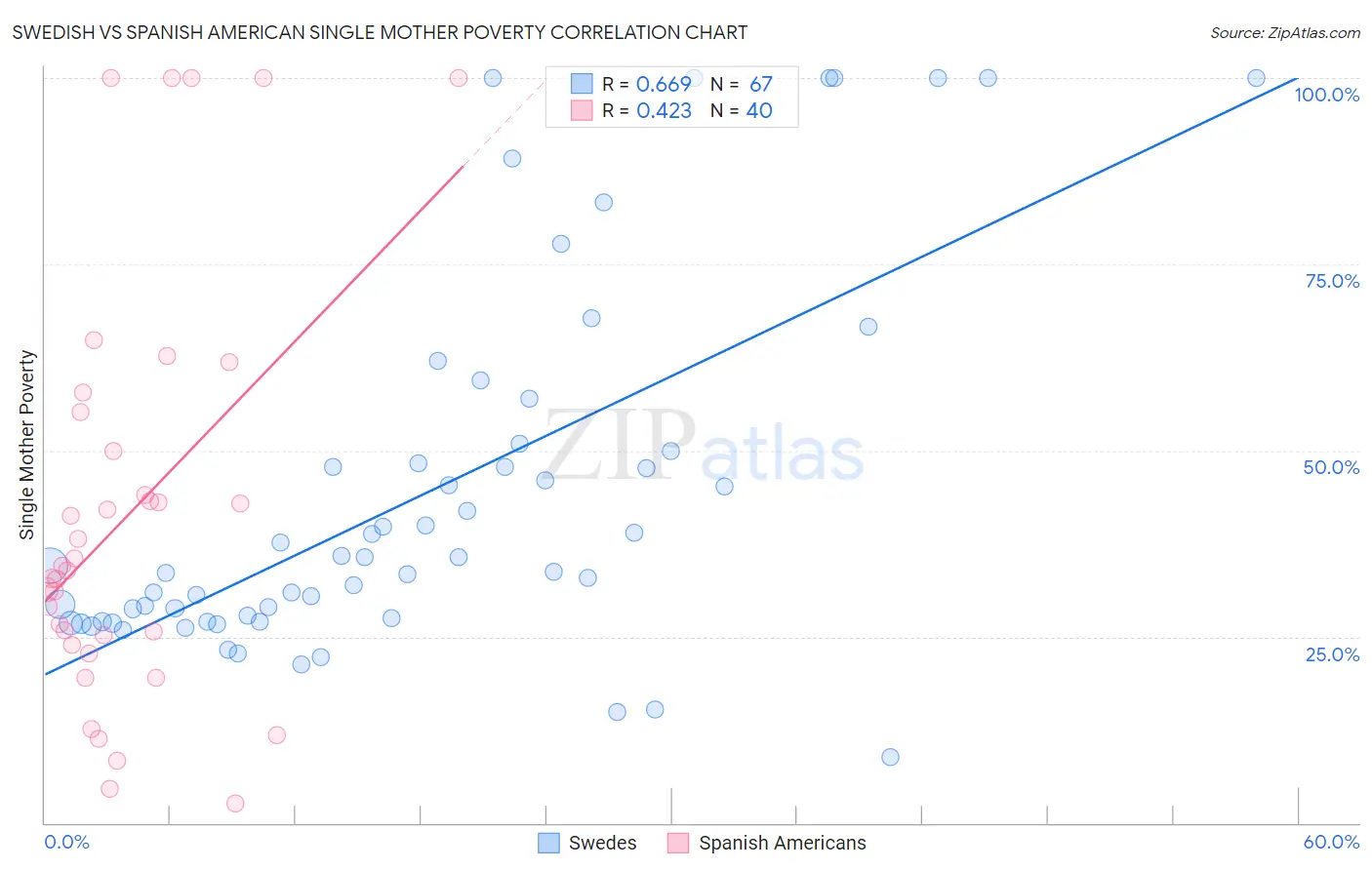 Swedish vs Spanish American Single Mother Poverty