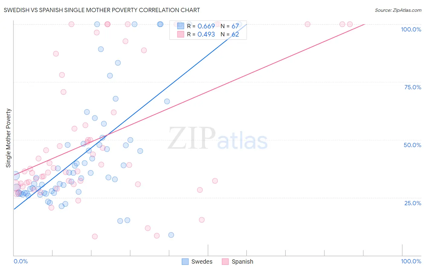 Swedish vs Spanish Single Mother Poverty