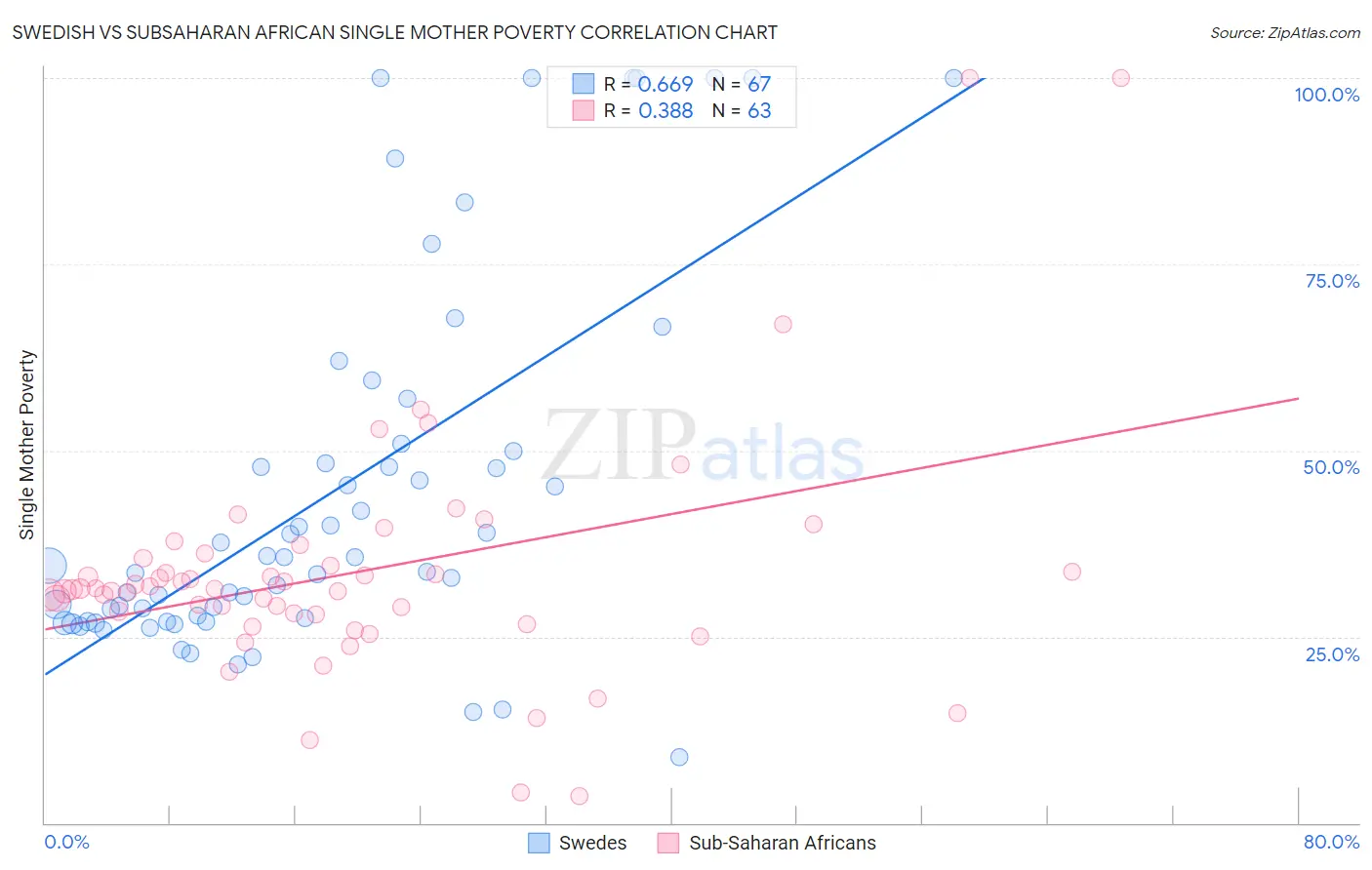 Swedish vs Subsaharan African Single Mother Poverty