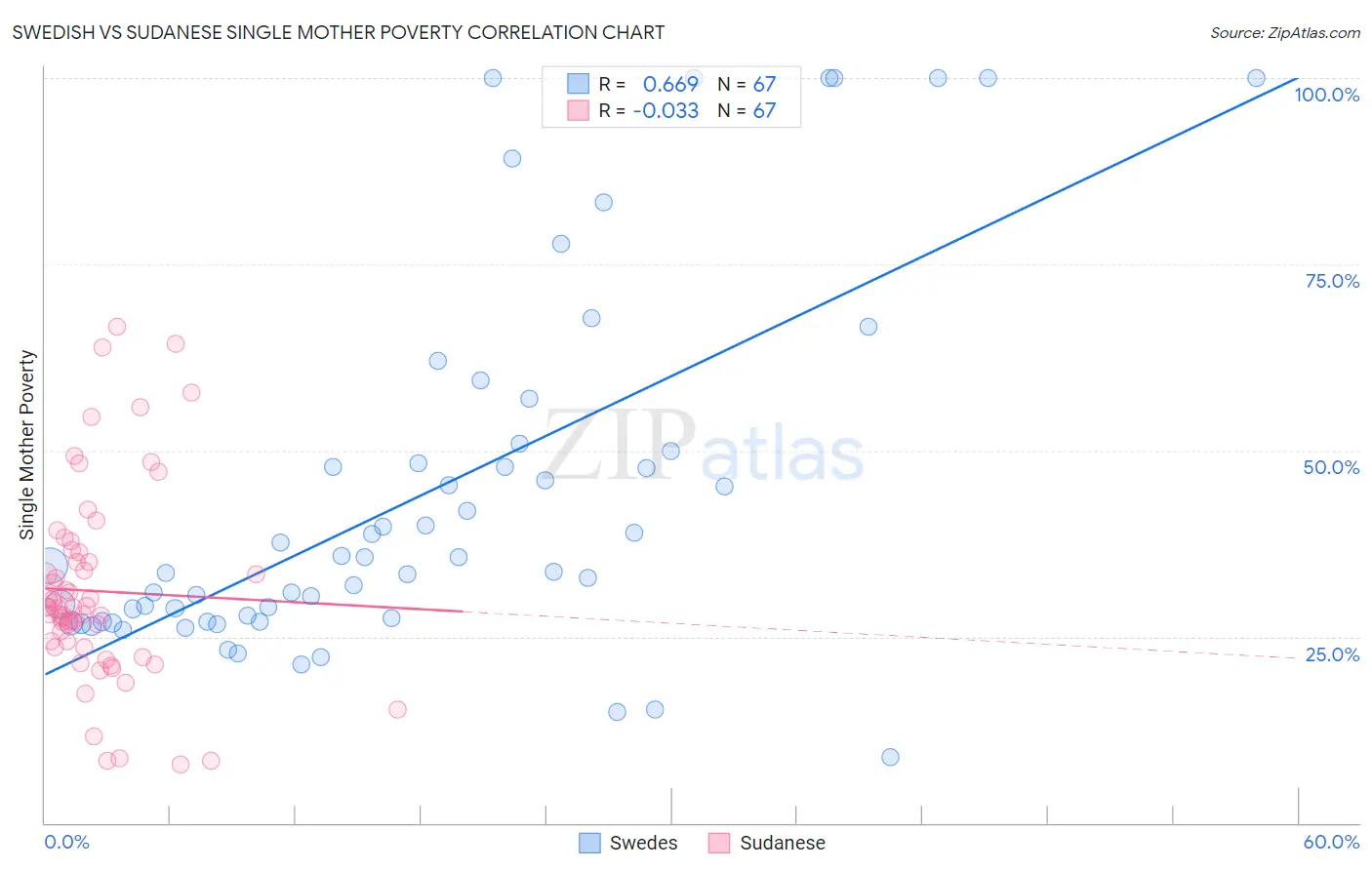 Swedish vs Sudanese Single Mother Poverty