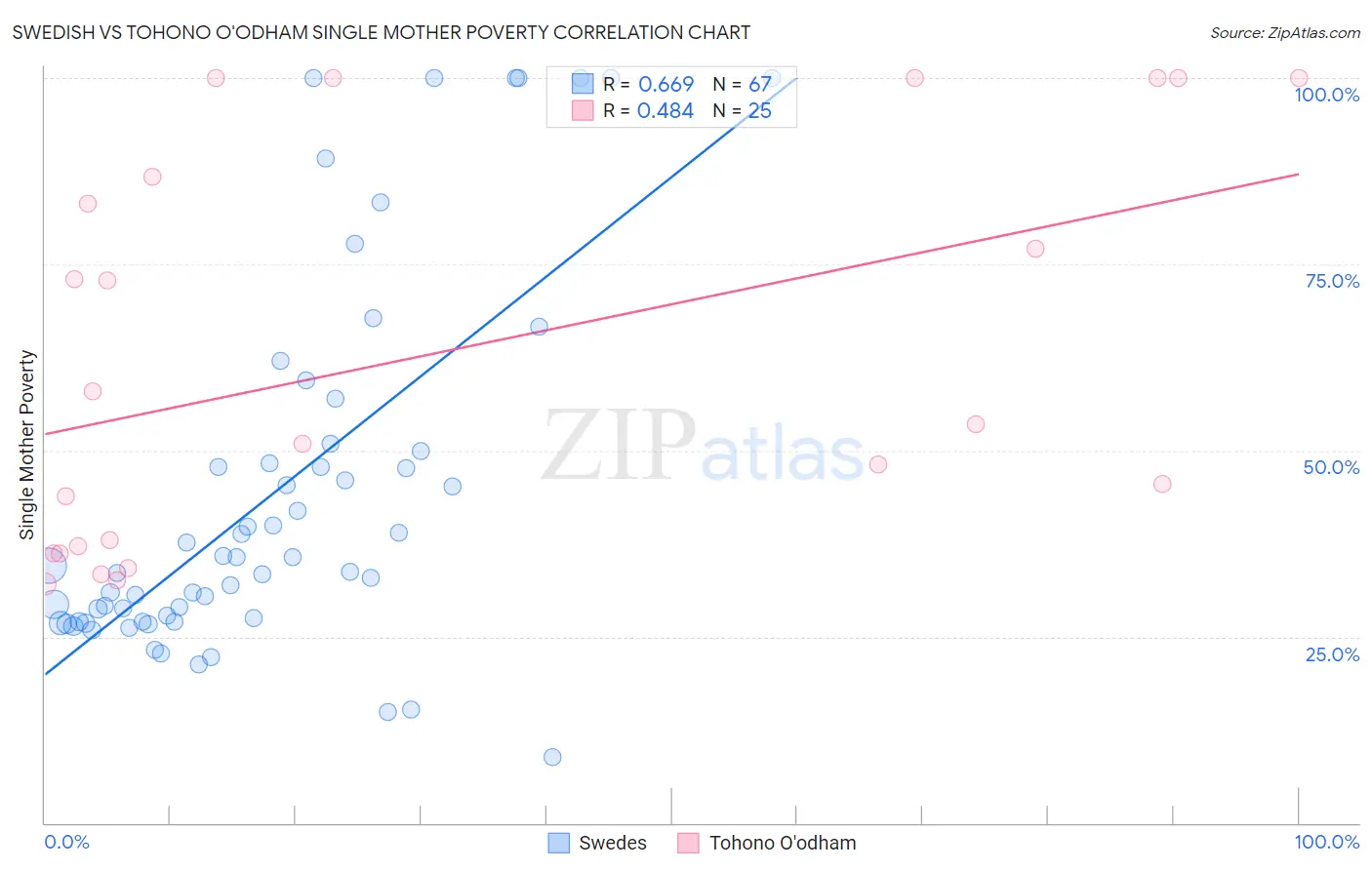 Swedish vs Tohono O'odham Single Mother Poverty