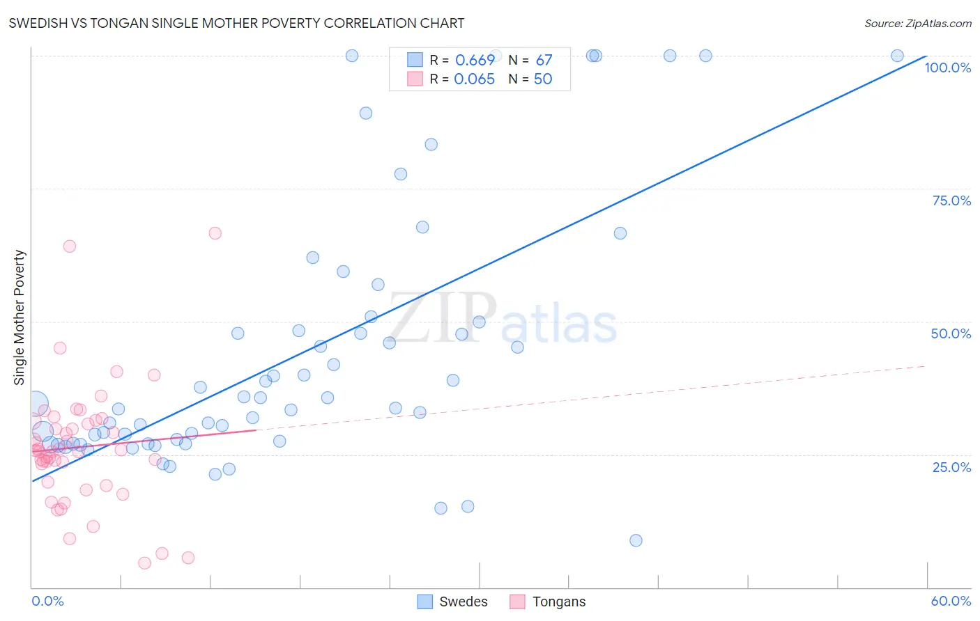 Swedish vs Tongan Single Mother Poverty