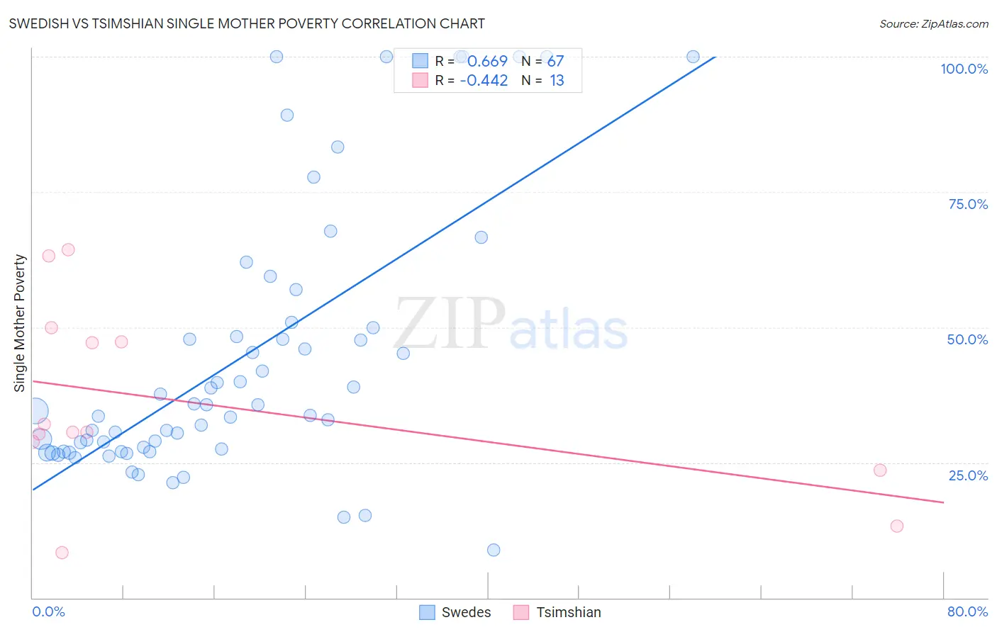 Swedish vs Tsimshian Single Mother Poverty