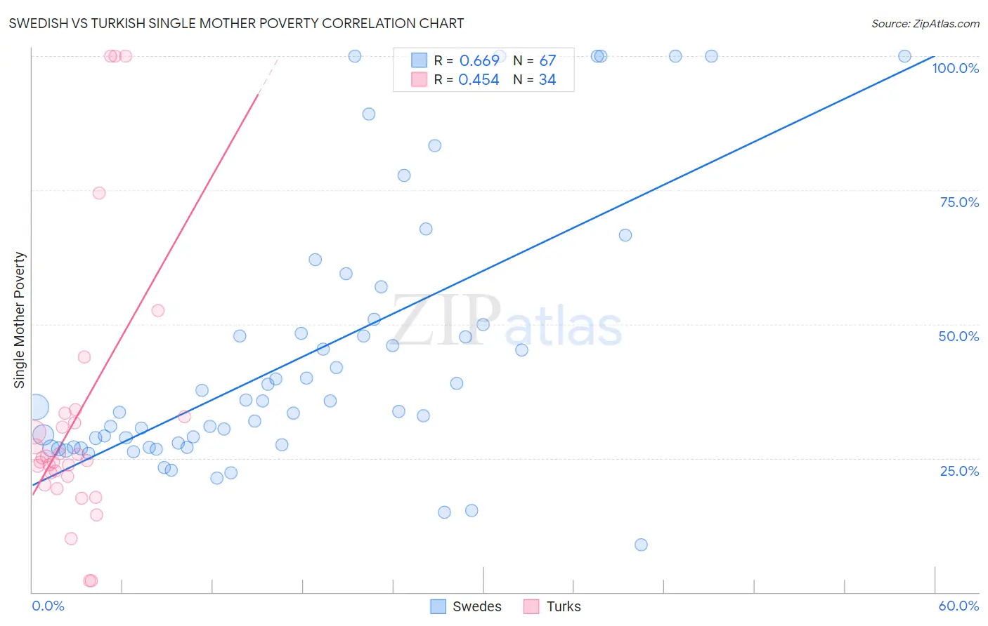 Swedish vs Turkish Single Mother Poverty