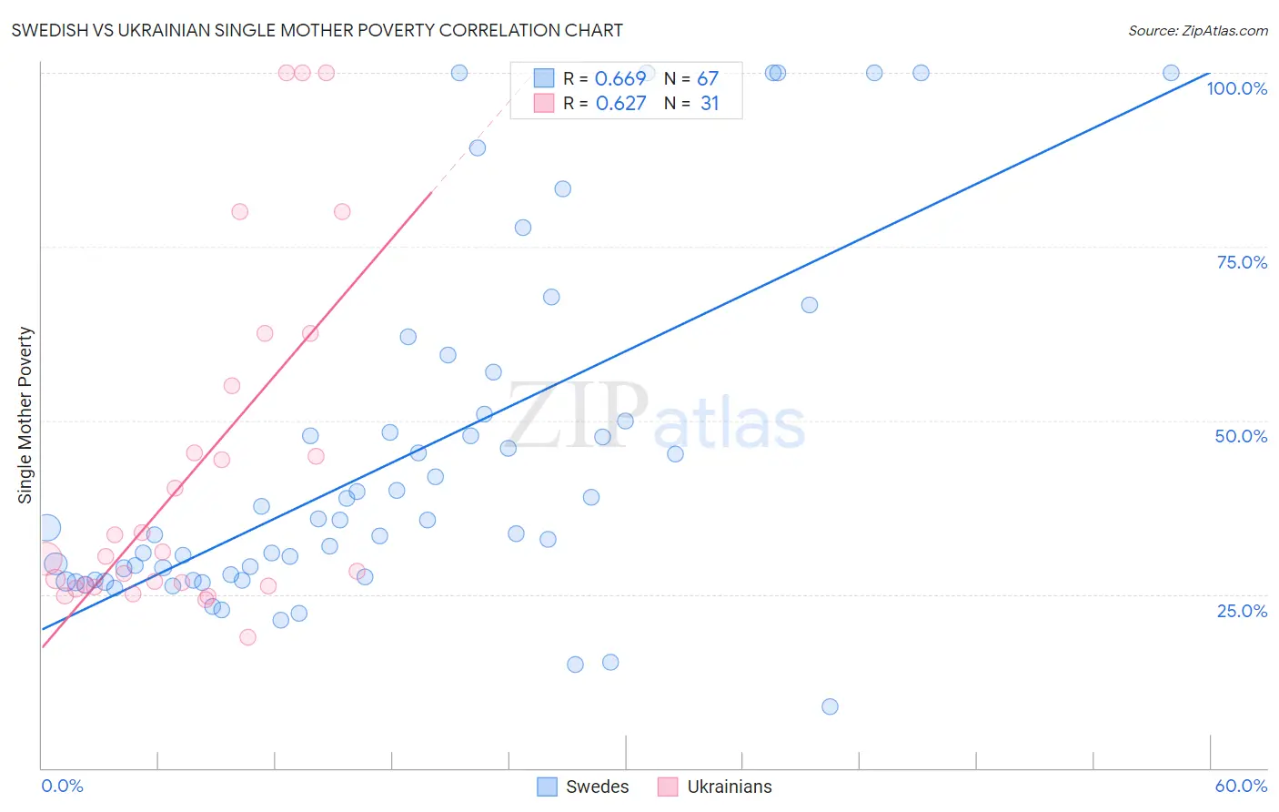 Swedish vs Ukrainian Single Mother Poverty