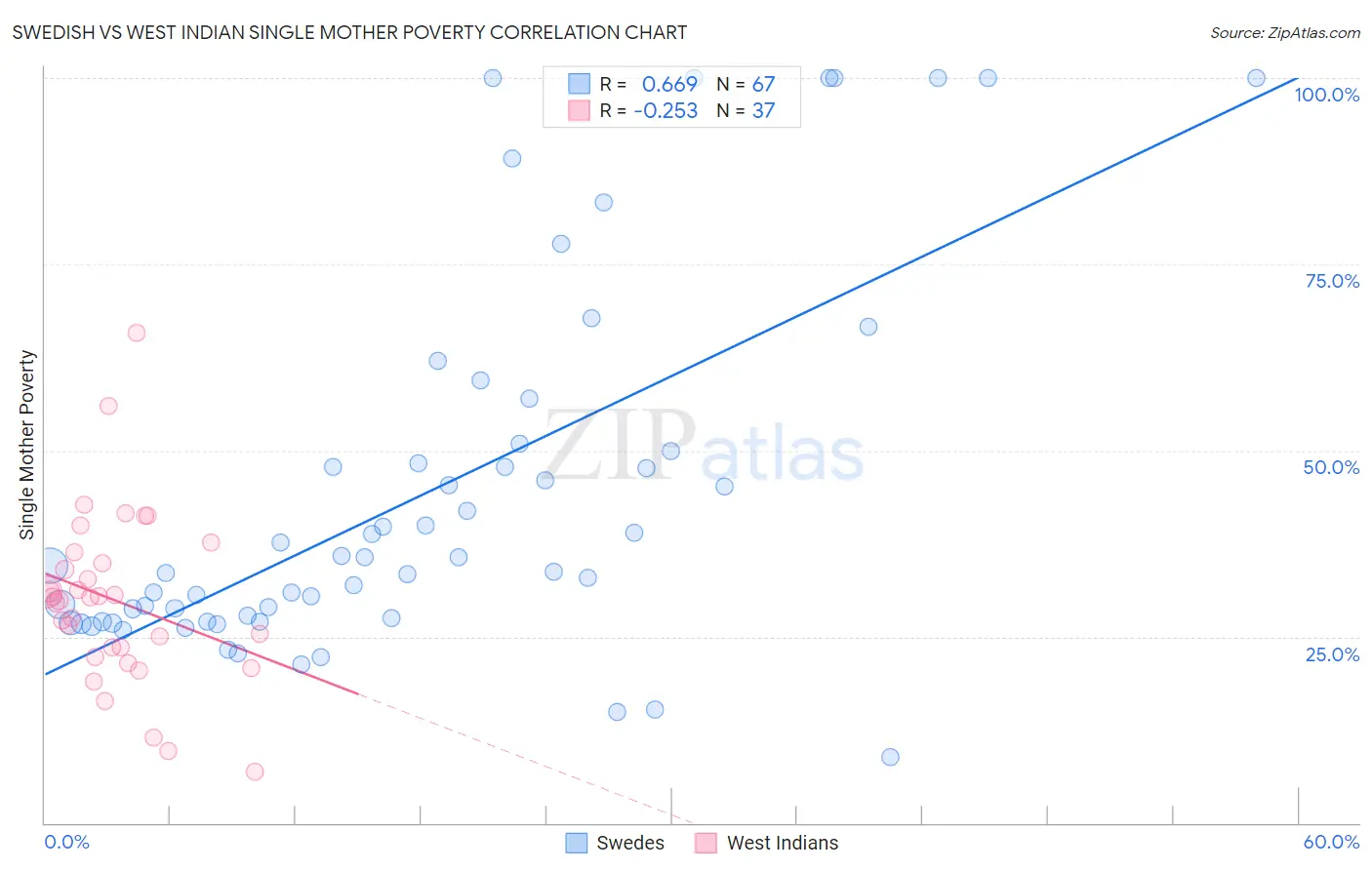 Swedish vs West Indian Single Mother Poverty