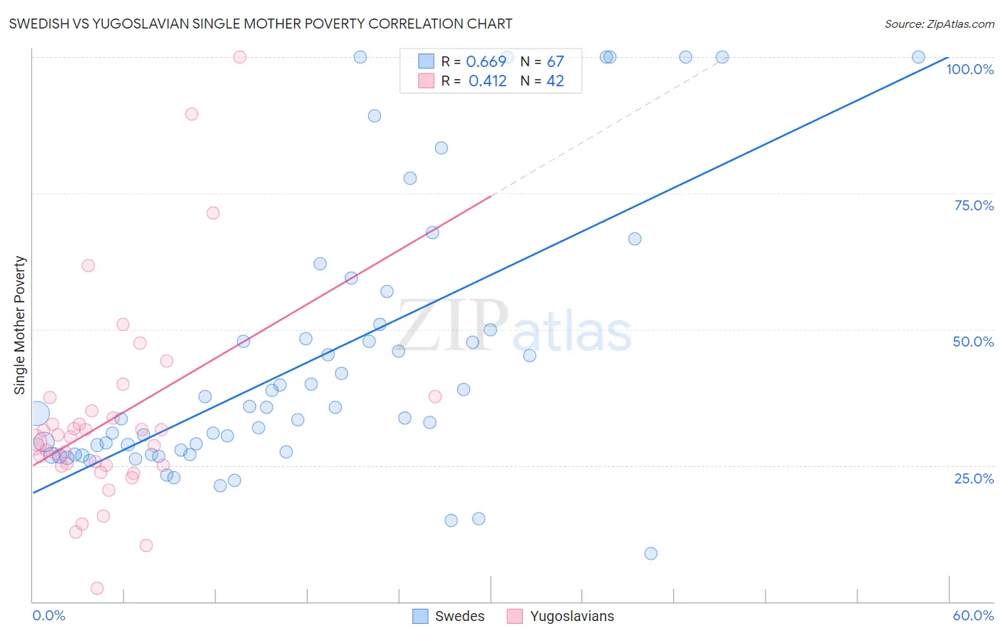 Swedish vs Yugoslavian Single Mother Poverty