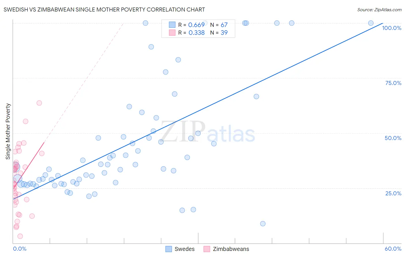 Swedish vs Zimbabwean Single Mother Poverty