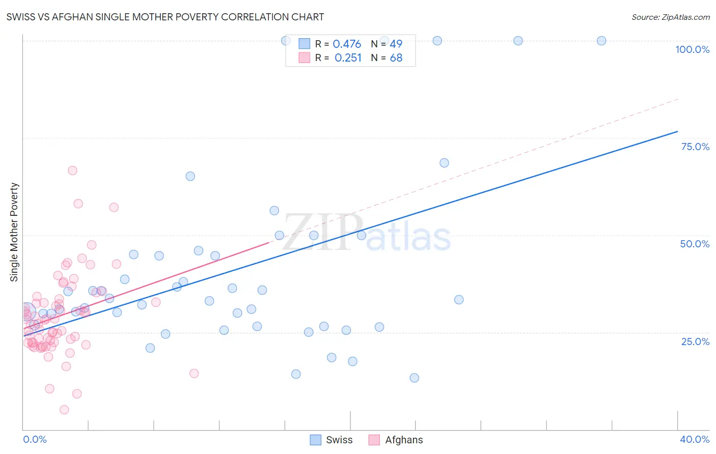 Swiss vs Afghan Single Mother Poverty