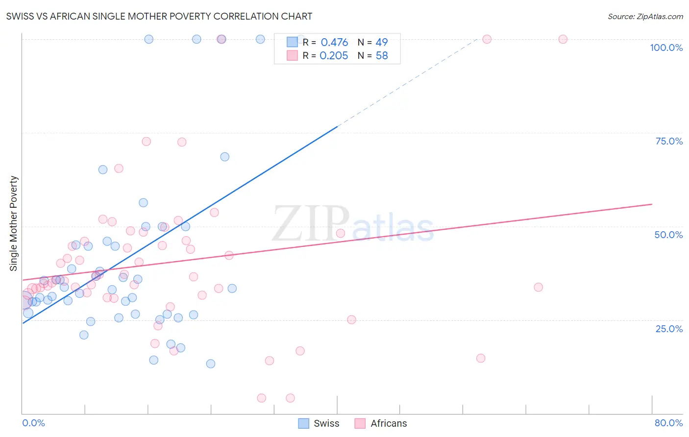 Swiss vs African Single Mother Poverty