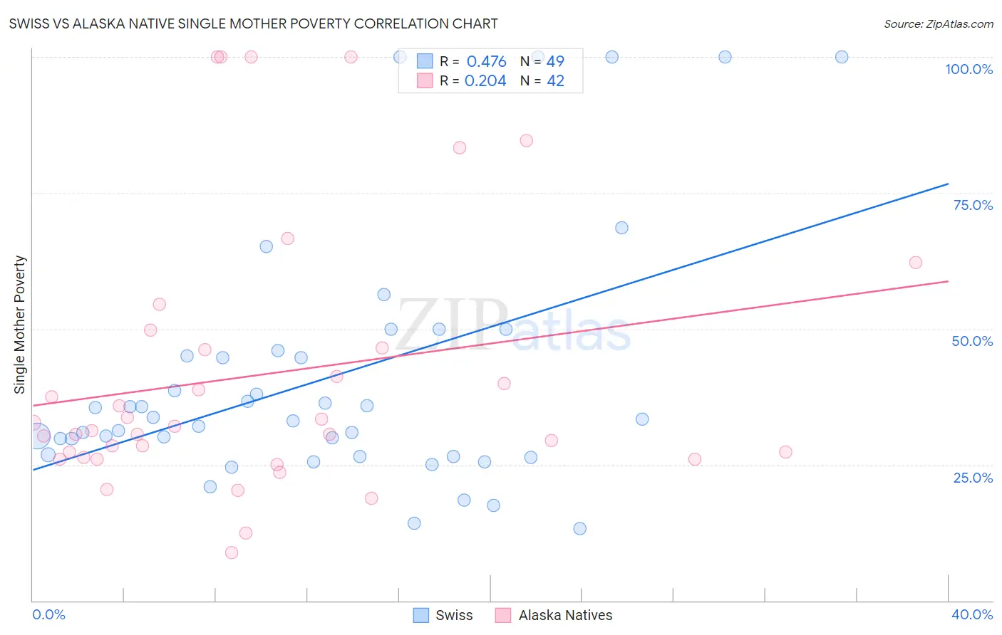 Swiss vs Alaska Native Single Mother Poverty
