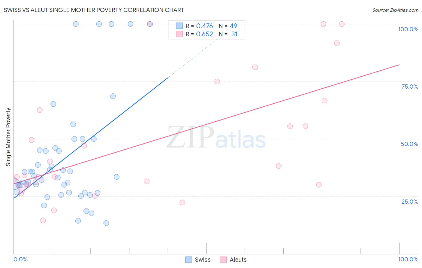 Swiss vs Aleut Single Mother Poverty