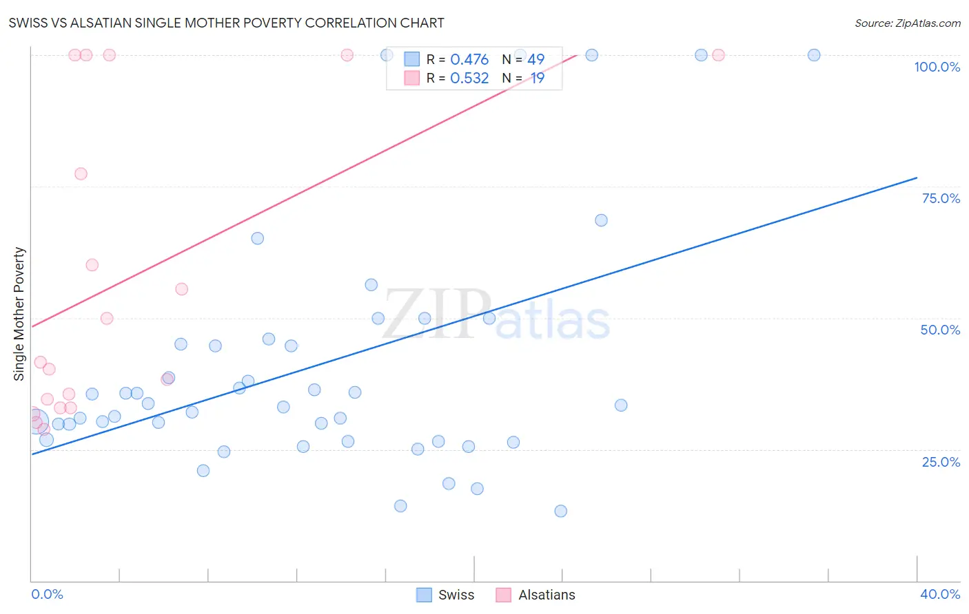 Swiss vs Alsatian Single Mother Poverty