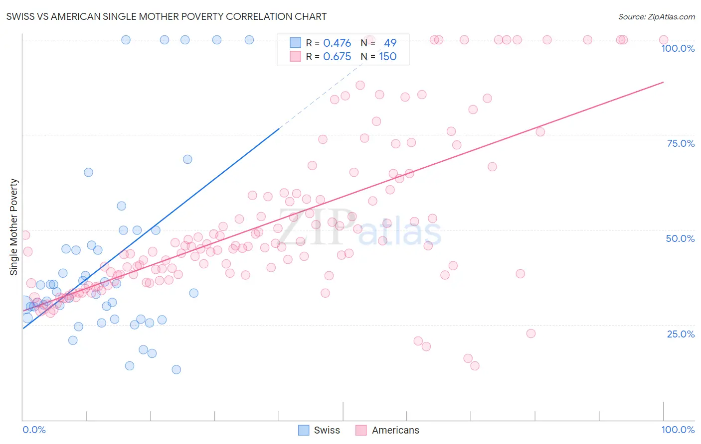 Swiss vs American Single Mother Poverty