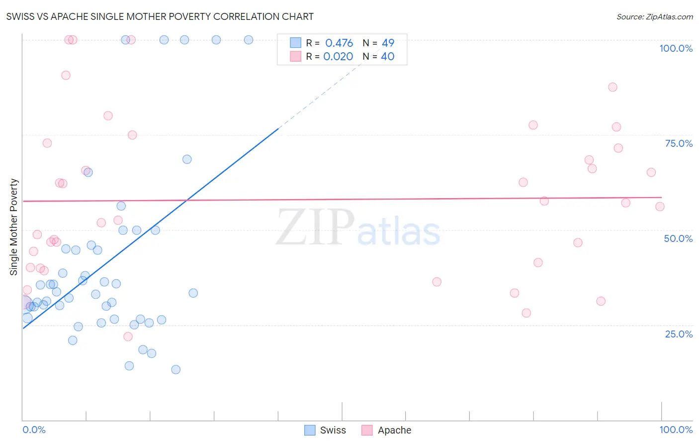 Swiss vs Apache Single Mother Poverty