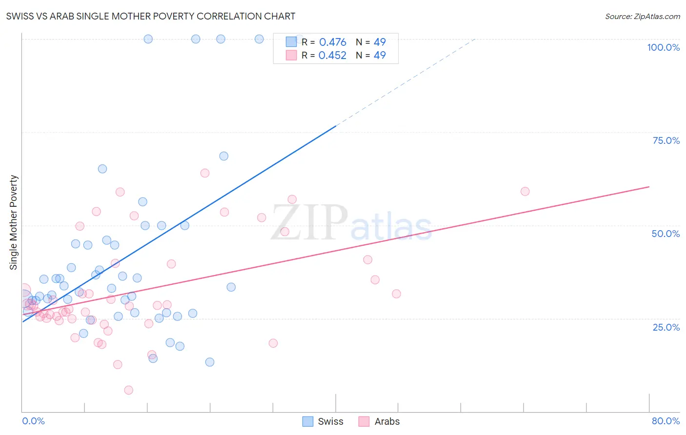 Swiss vs Arab Single Mother Poverty