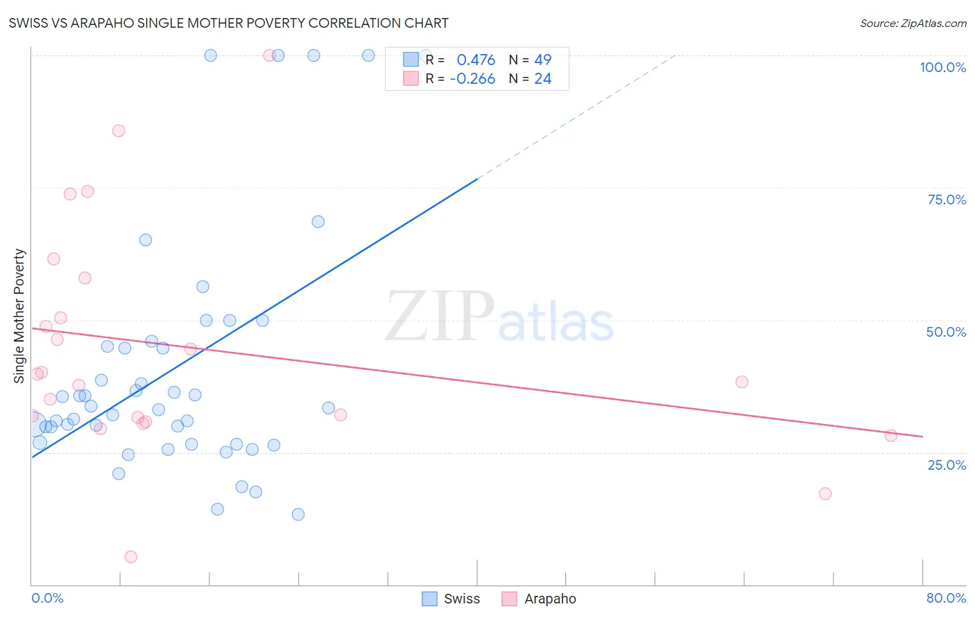 Swiss vs Arapaho Single Mother Poverty