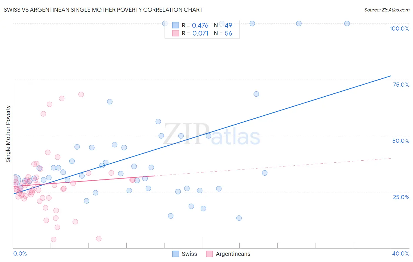 Swiss vs Argentinean Single Mother Poverty
