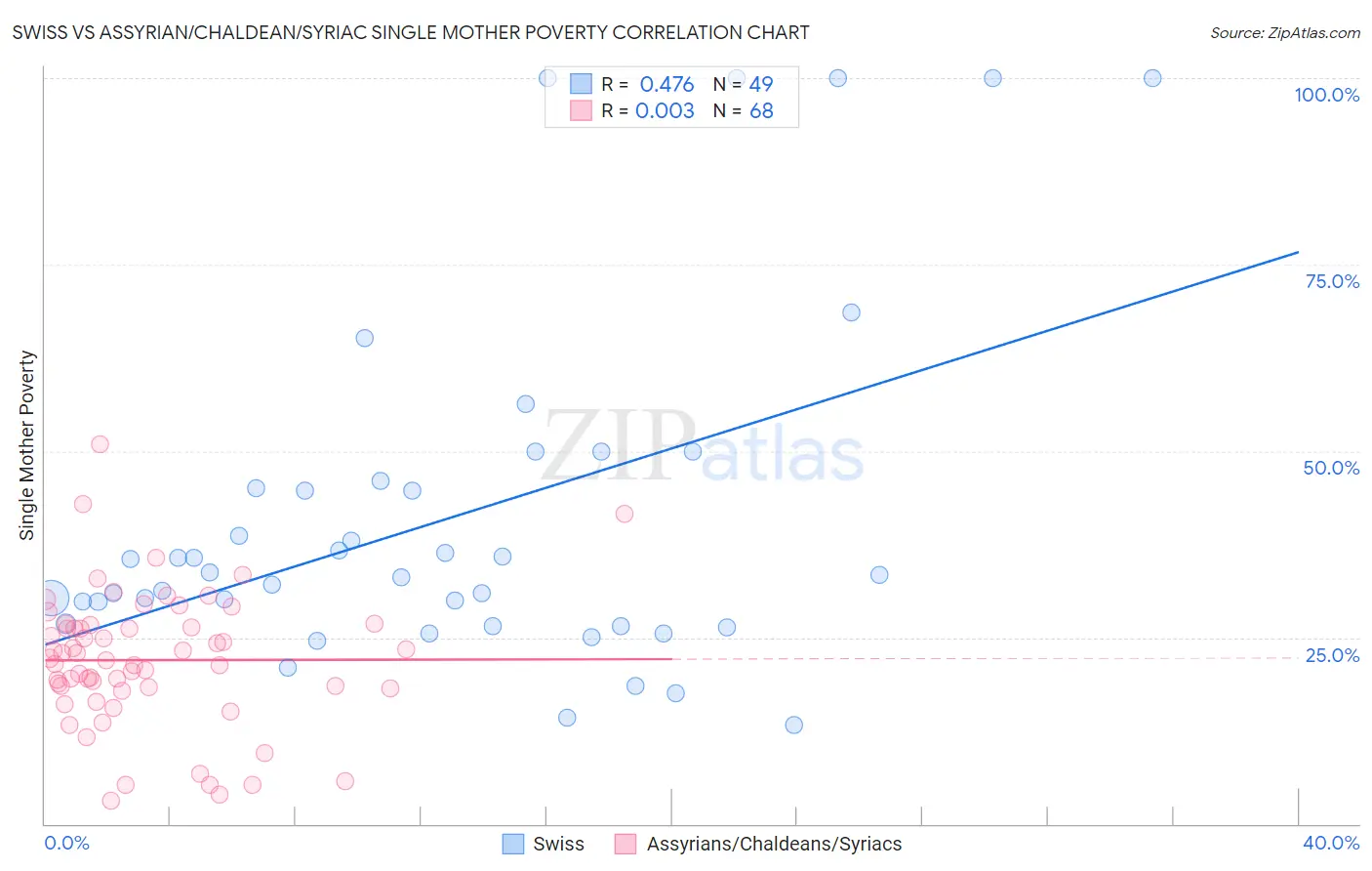 Swiss vs Assyrian/Chaldean/Syriac Single Mother Poverty
