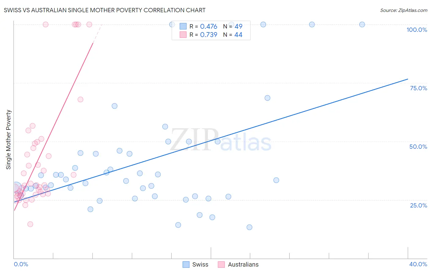 Swiss vs Australian Single Mother Poverty