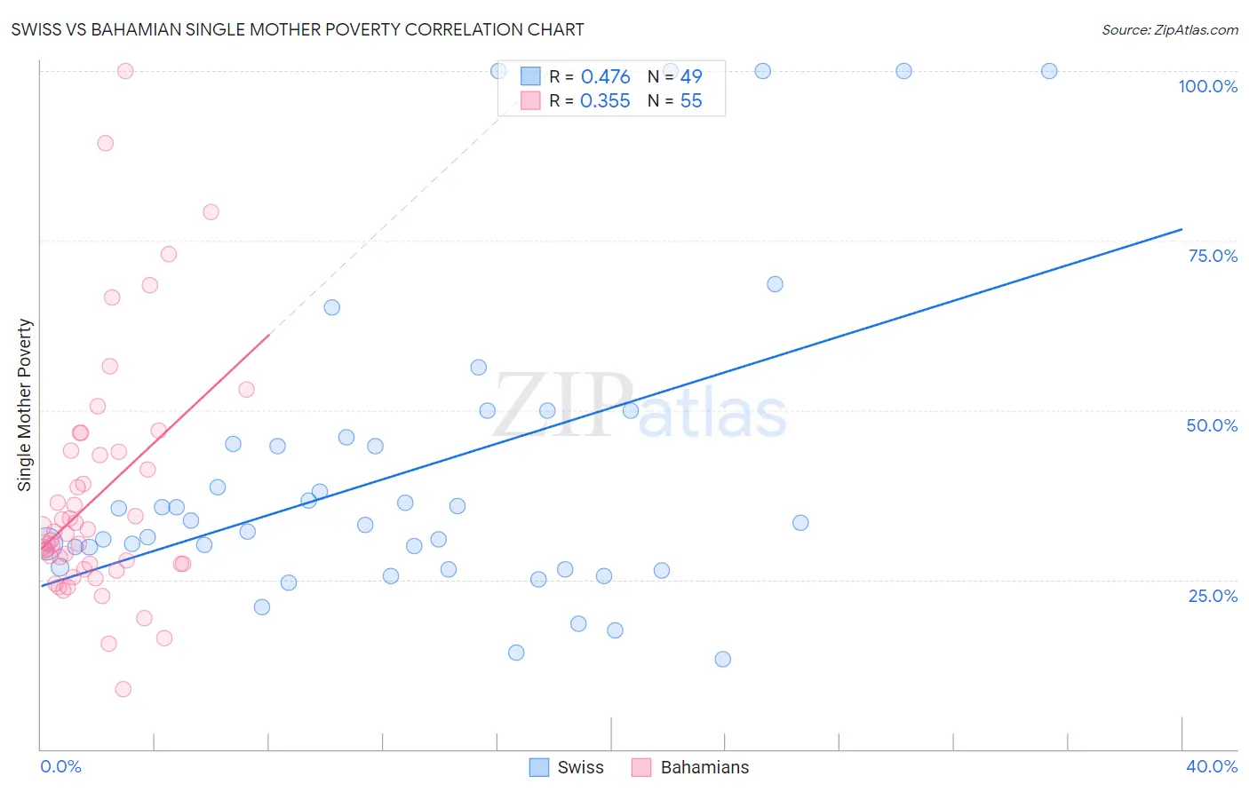 Swiss vs Bahamian Single Mother Poverty