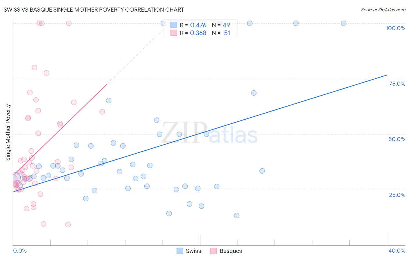 Swiss vs Basque Single Mother Poverty