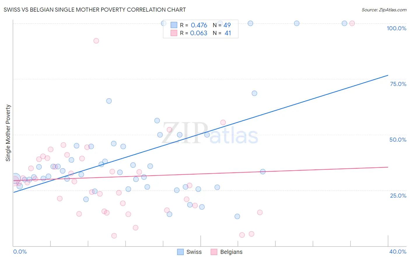 Swiss vs Belgian Single Mother Poverty