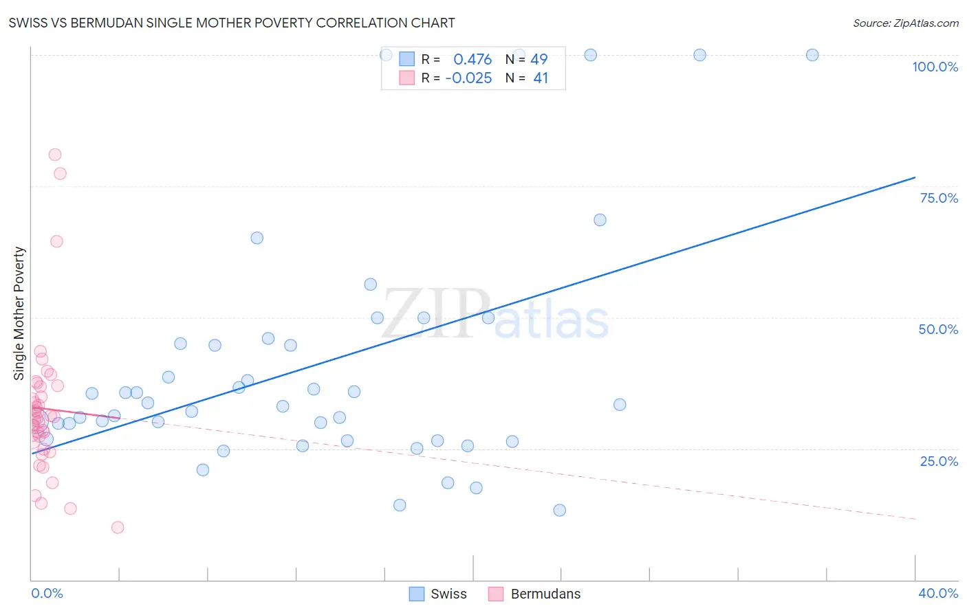 Swiss vs Bermudan Single Mother Poverty