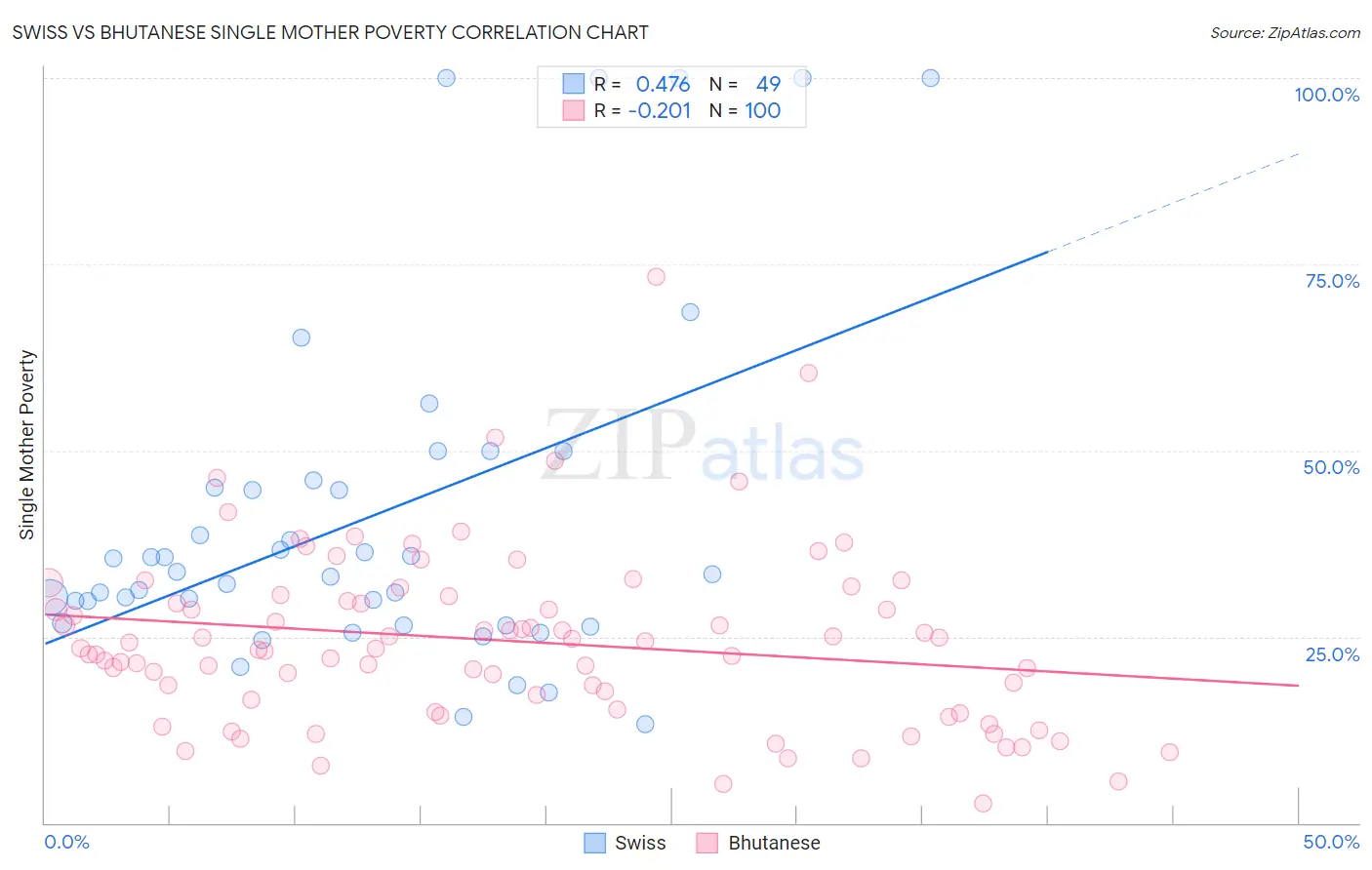 Swiss vs Bhutanese Single Mother Poverty