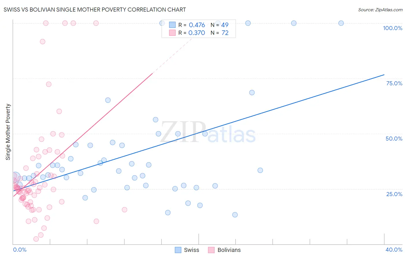 Swiss vs Bolivian Single Mother Poverty