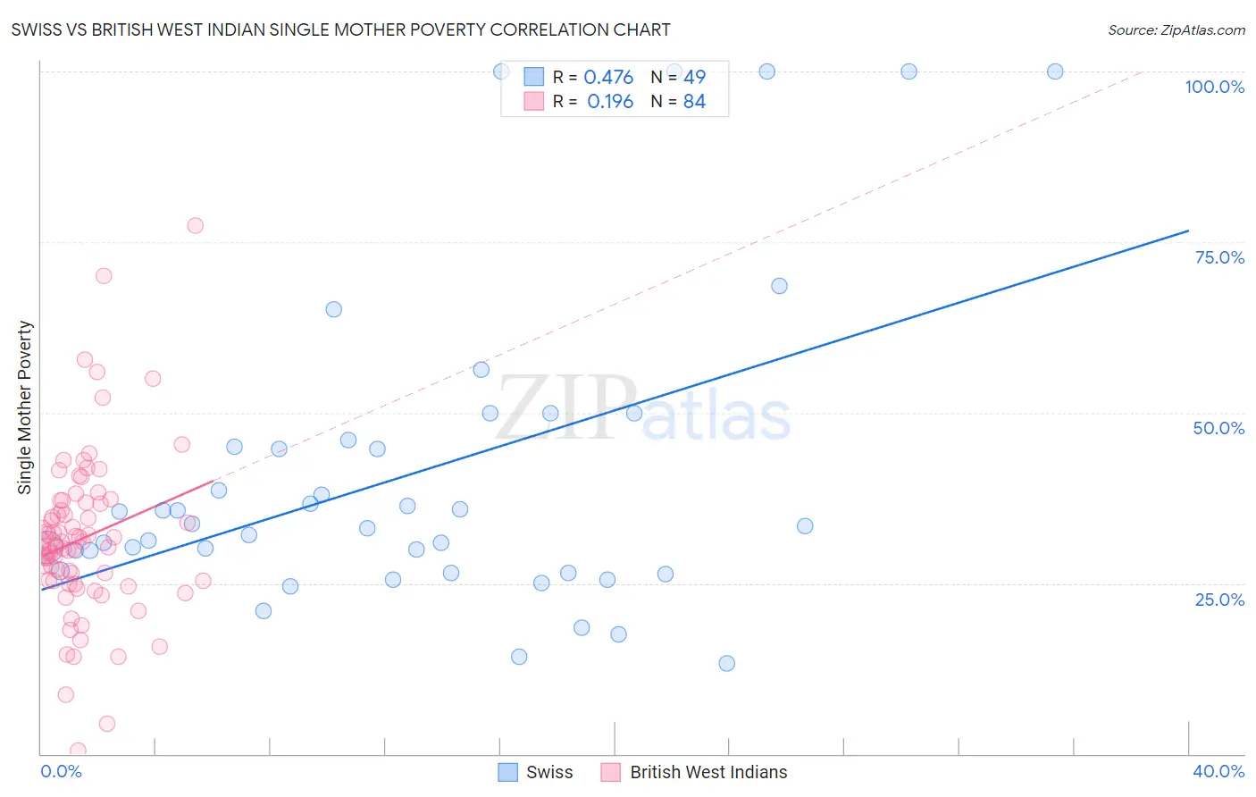Swiss vs British West Indian Single Mother Poverty