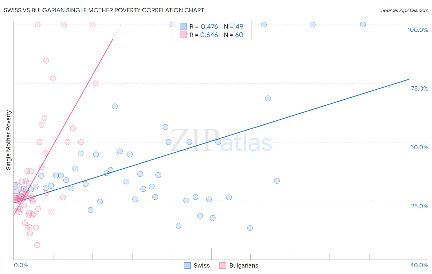 Swiss vs Bulgarian Single Mother Poverty