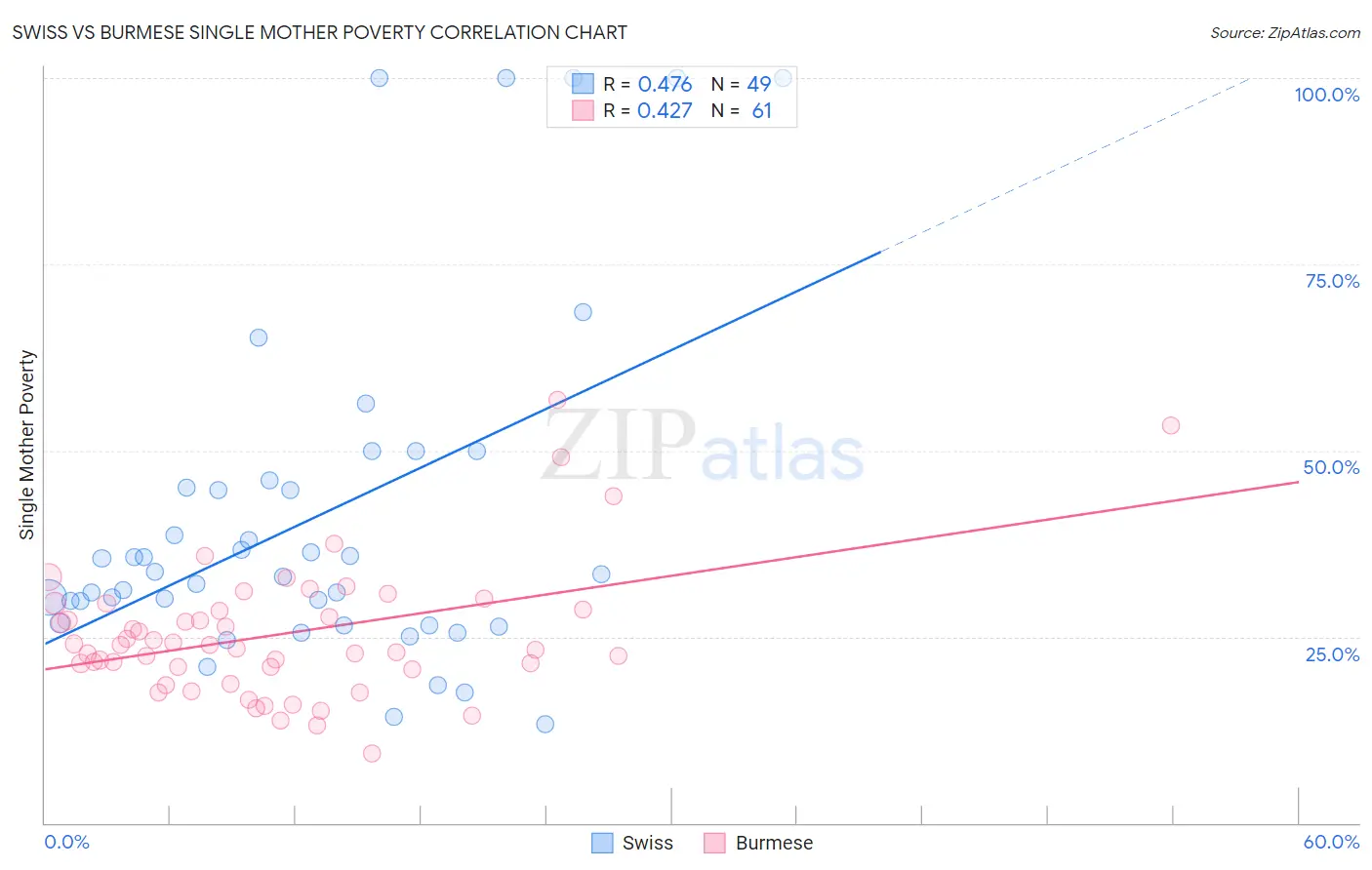 Swiss vs Burmese Single Mother Poverty