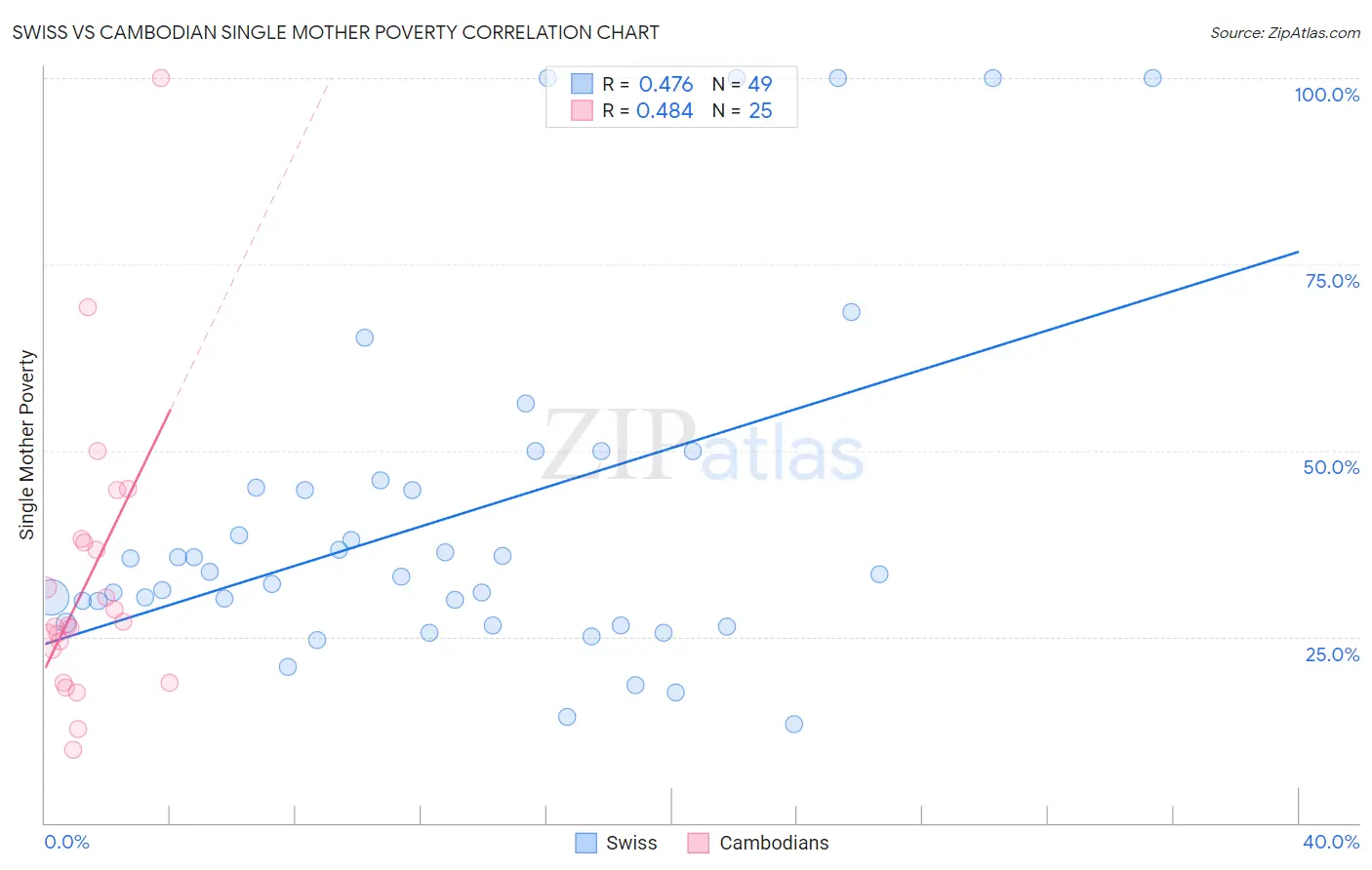 Swiss vs Cambodian Single Mother Poverty